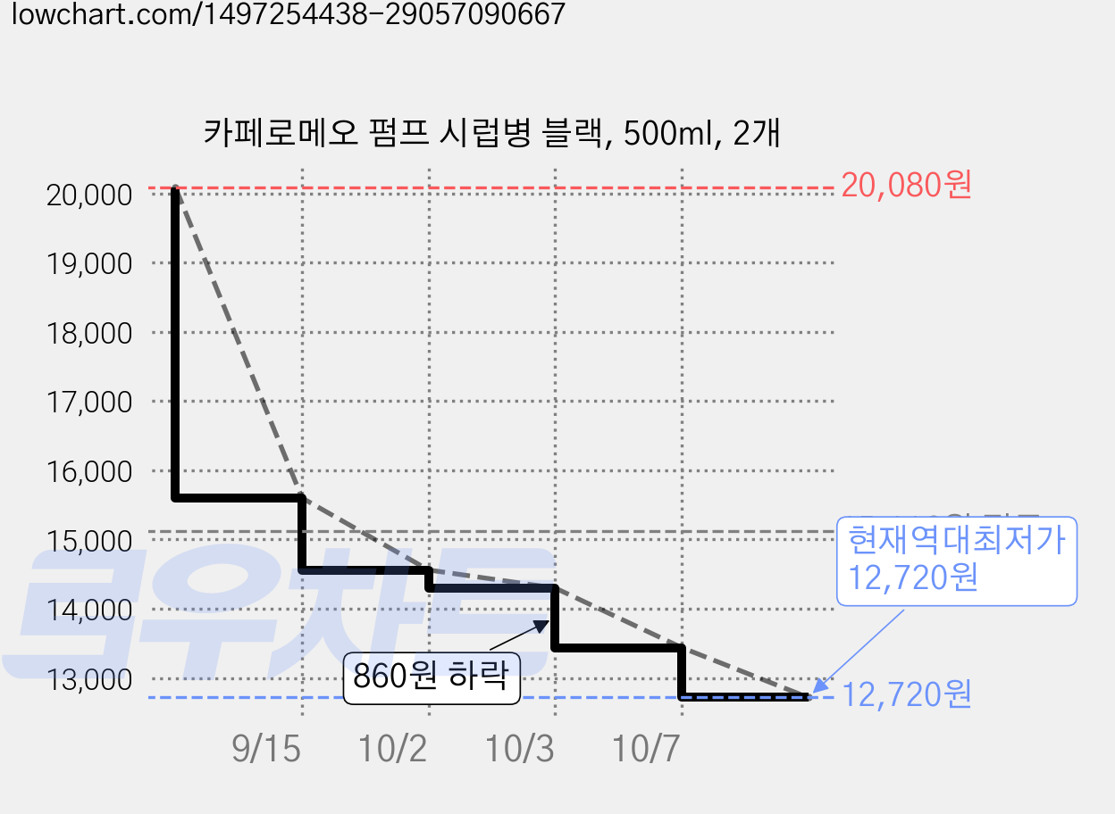 카페로메오 펌프 시럽병 블랙, 500ml, 2개 가격 변동 차트, 현재가 12,720원, 역대최저가