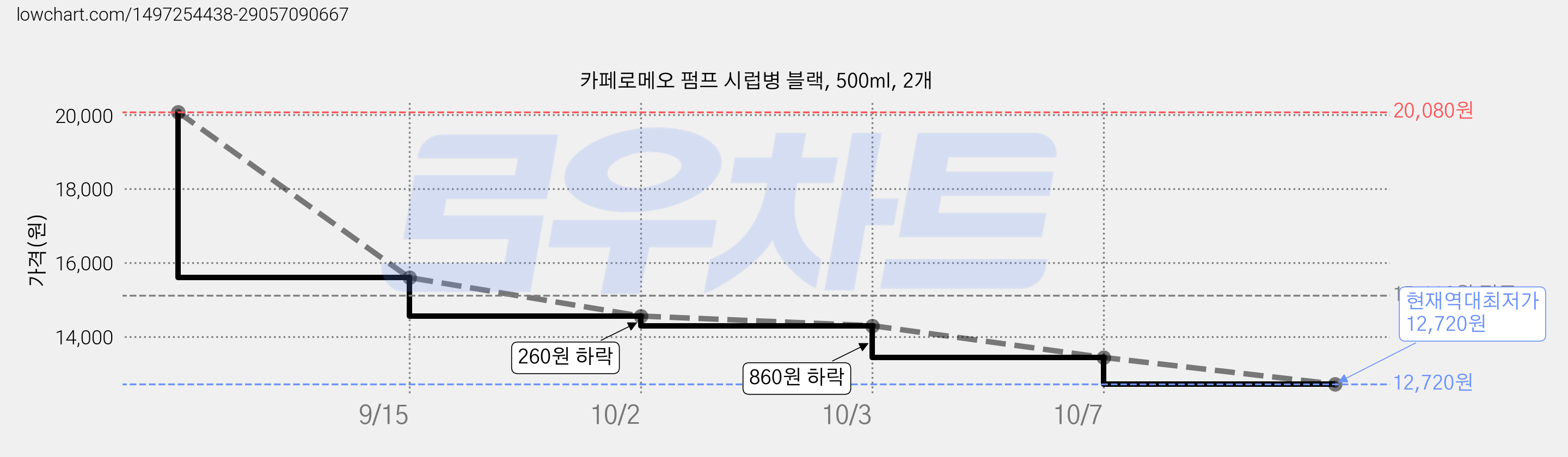 카페로메오 펌프 시럽병 블랙, 500ml, 2개 가격 변동 차트, 현재가 12,720원, 역대최저가