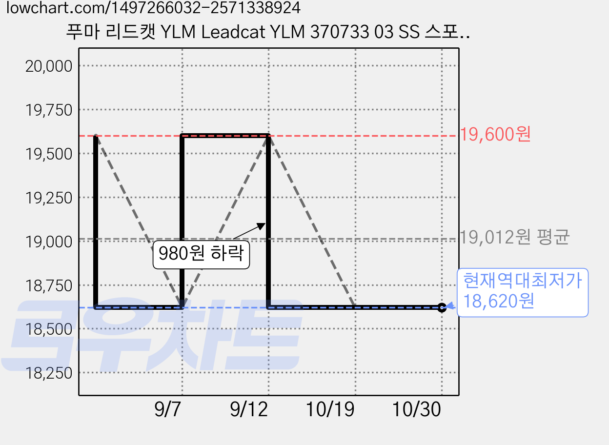 푸마 리드캣 YLM Leadcat YLM 370733 03 SS 스포츠 샌들 신발 가격 변동 차트, 현재가 18,620원, 역대최저가