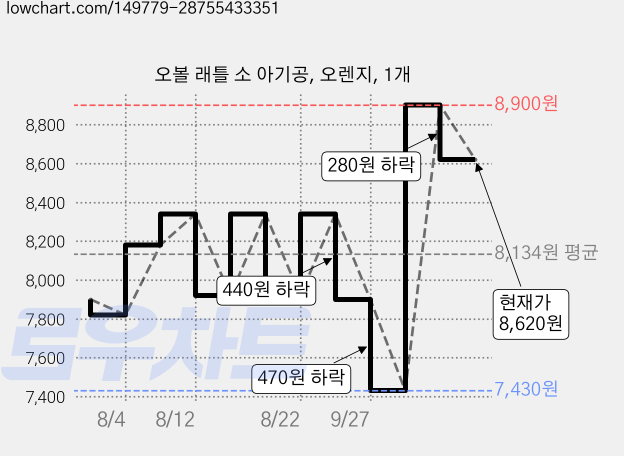 오볼 래틀 소 아기공, 오렌지, 1개 가격 변동 차트, 현재가 8,620원, 관측 최저가 7,430원
