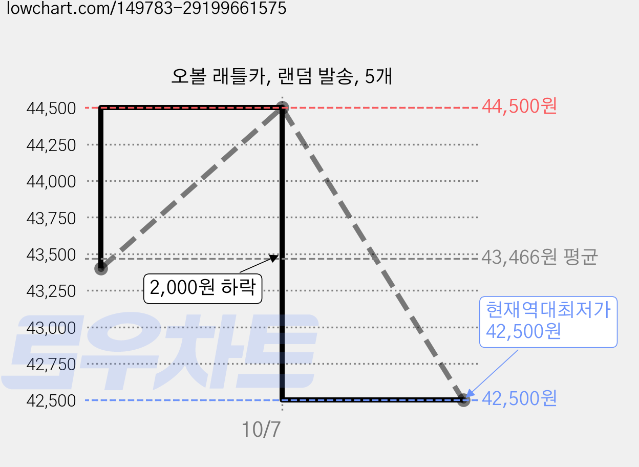 오볼 래틀카, 랜덤 발송, 5개 가격 변동 차트, 현재가 42,500원, 역대최저가