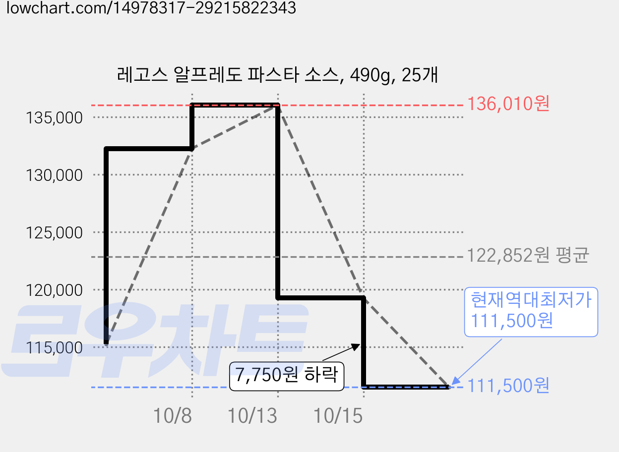 레고스 알프레도 파스타 소스, 490g, 25개 가격 변동 차트, 현재가 111,500원, 역대최저가