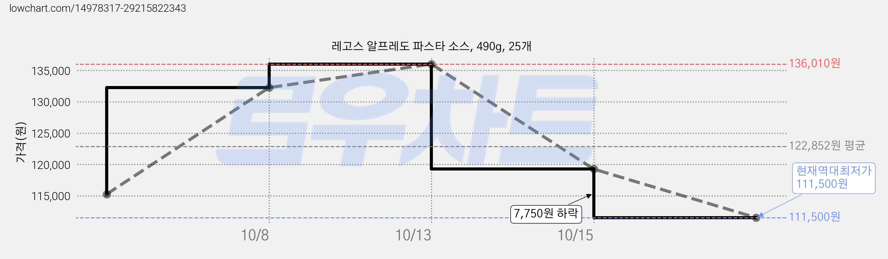 레고스 알프레도 파스타 소스, 490g, 25개 가격 변동 차트, 현재가 111,500원, 역대최저가