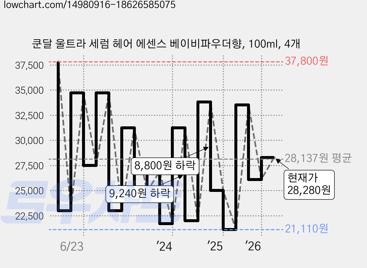 쿤달 울트라 세럼 헤어 에센스 베이비파우더향, 100ml, 4개 가격 변동 차트, 현재가 28,280원, 관측 최저가 20,890원