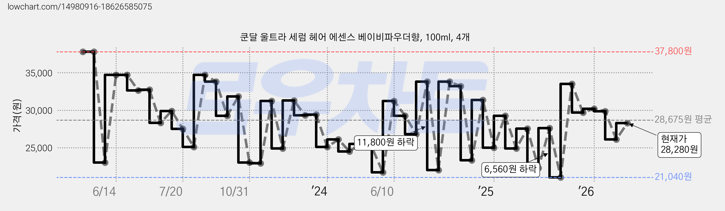 쿤달 울트라 세럼 헤어 에센스 베이비파우더향, 100ml, 4개 가격 변동 차트, 현재가 28,280원, 관측 최저가 20,890원