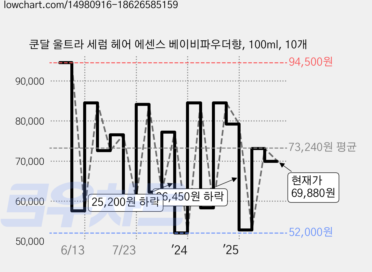 쿤달 울트라 세럼 헤어 에센스 베이비파우더향, 100ml, 10개 가격 변동 차트, 현재가 70,710원, 관측 최저가 52,000원