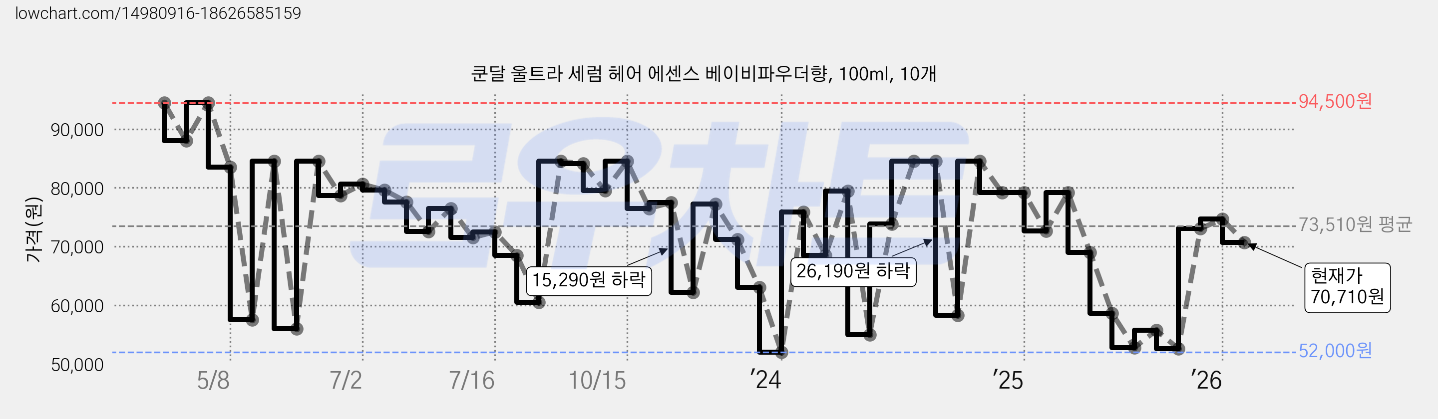 쿤달 울트라 세럼 헤어 에센스 베이비파우더향, 100ml, 10개 가격 변동 차트, 현재가 70,710원, 관측 최저가 52,000원