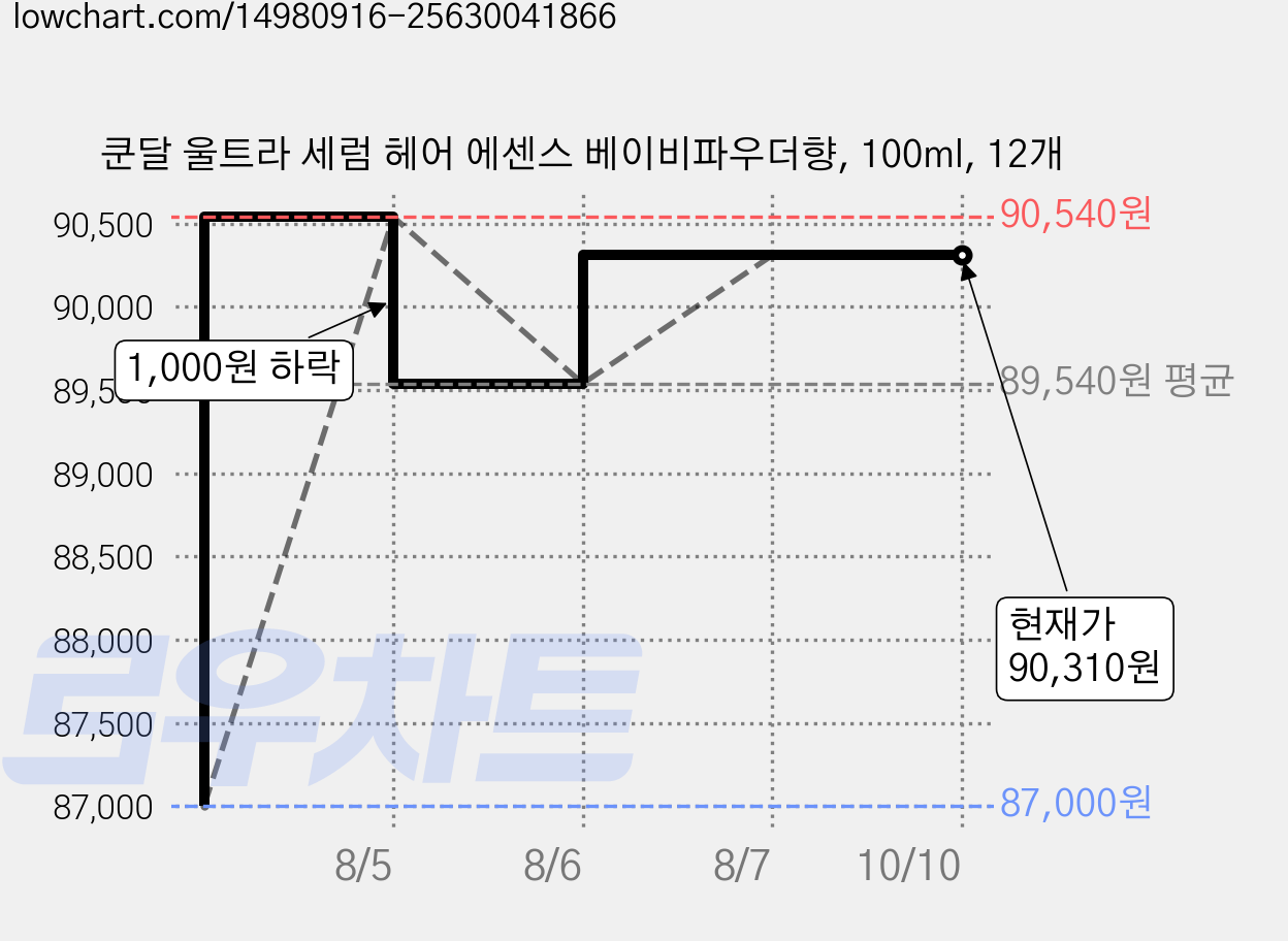 쿤달 울트라 세럼 헤어 에센스 베이비파우더향, 100ml, 12개 가격 변동 차트, 현재가 90,310원, 관측 최저가 87,000원