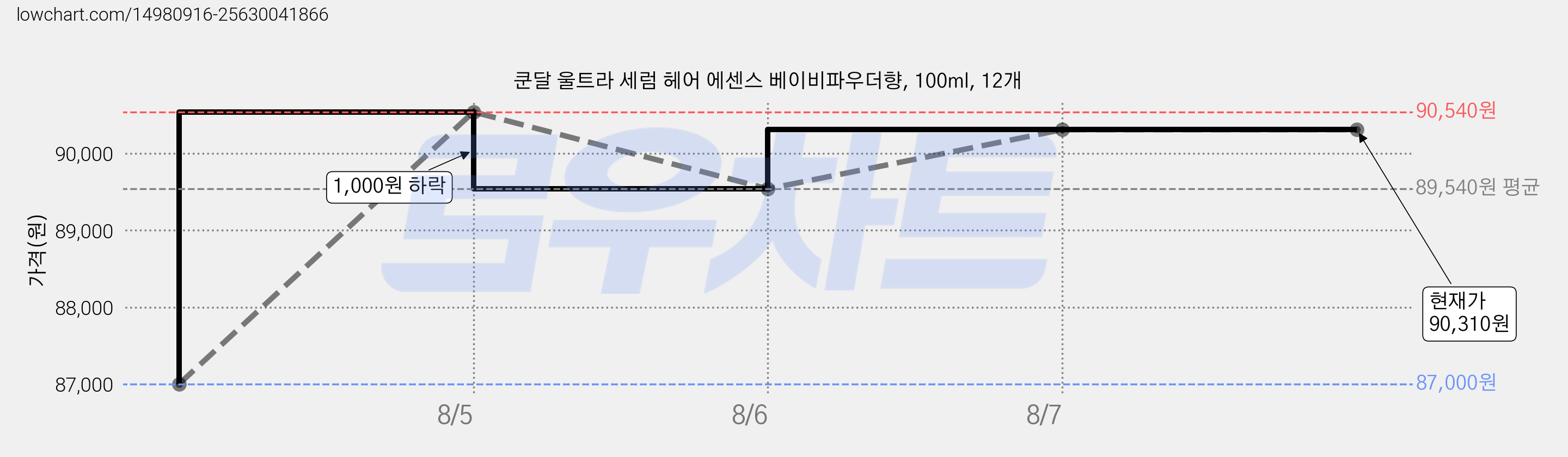 쿤달 울트라 세럼 헤어 에센스 베이비파우더향, 100ml, 12개 가격 변동 차트, 현재가 90,310원, 관측 최저가 87,000원