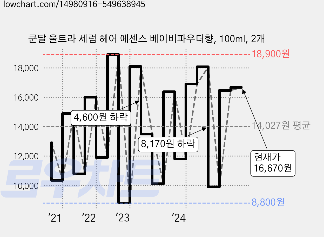 쿤달 울트라 세럼 헤어 에센스 베이비파우더향, 100ml, 2개 가격 변동 차트, 현재가 16,670원, 관측 최저가 7,000원