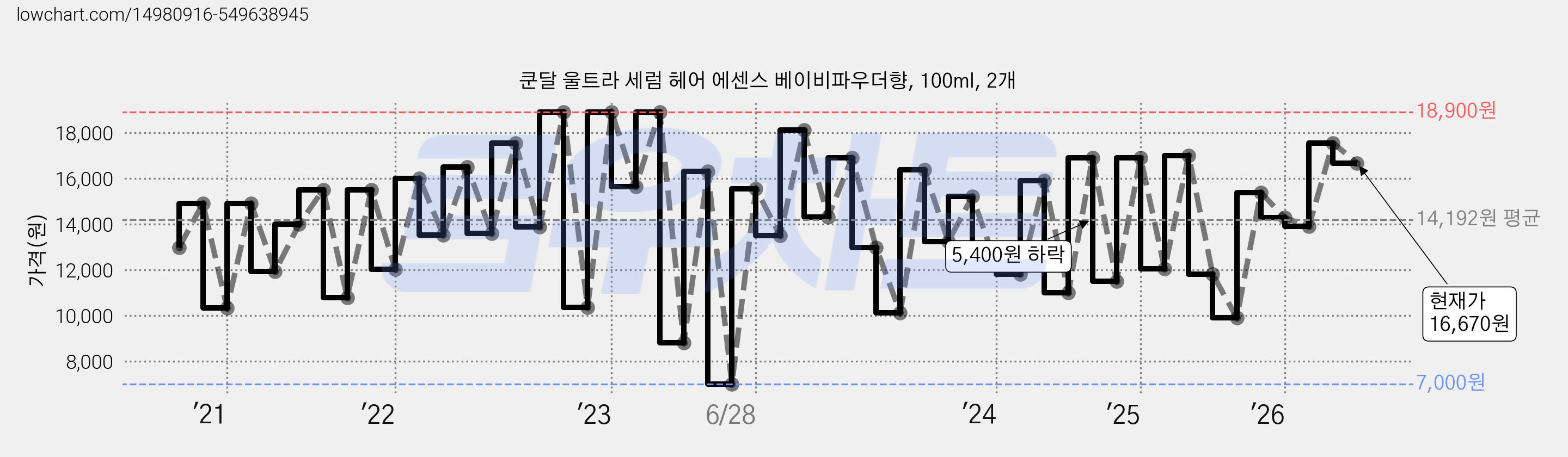 쿤달 울트라 세럼 헤어 에센스 베이비파우더향, 100ml, 2개 가격 변동 차트, 현재가 16,670원, 관측 최저가 7,000원