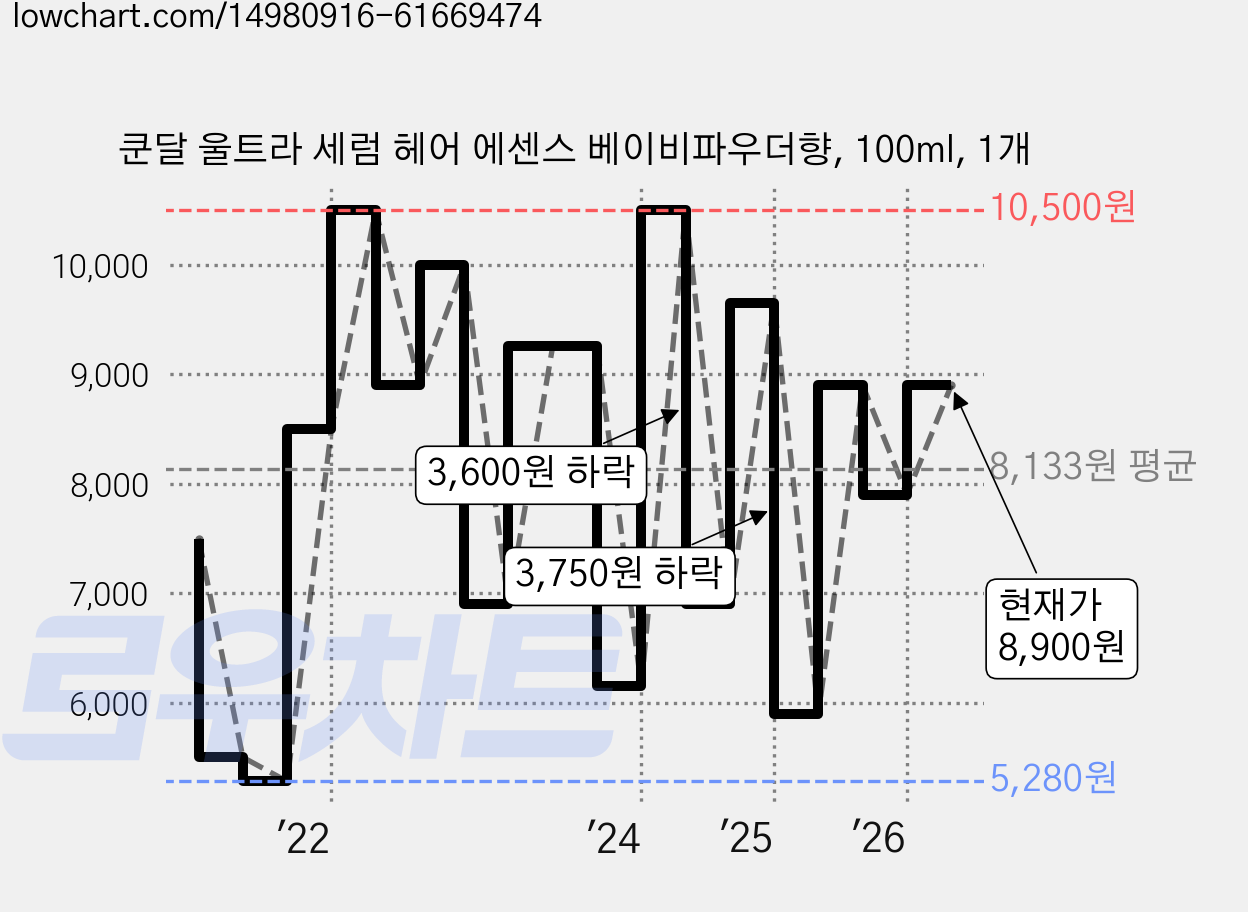 쿤달 울트라 세럼 헤어 에센스 베이비파우더향, 100ml, 1개 가격 변동 차트, 현재가 8,900원, 관측 최저가 5,000원