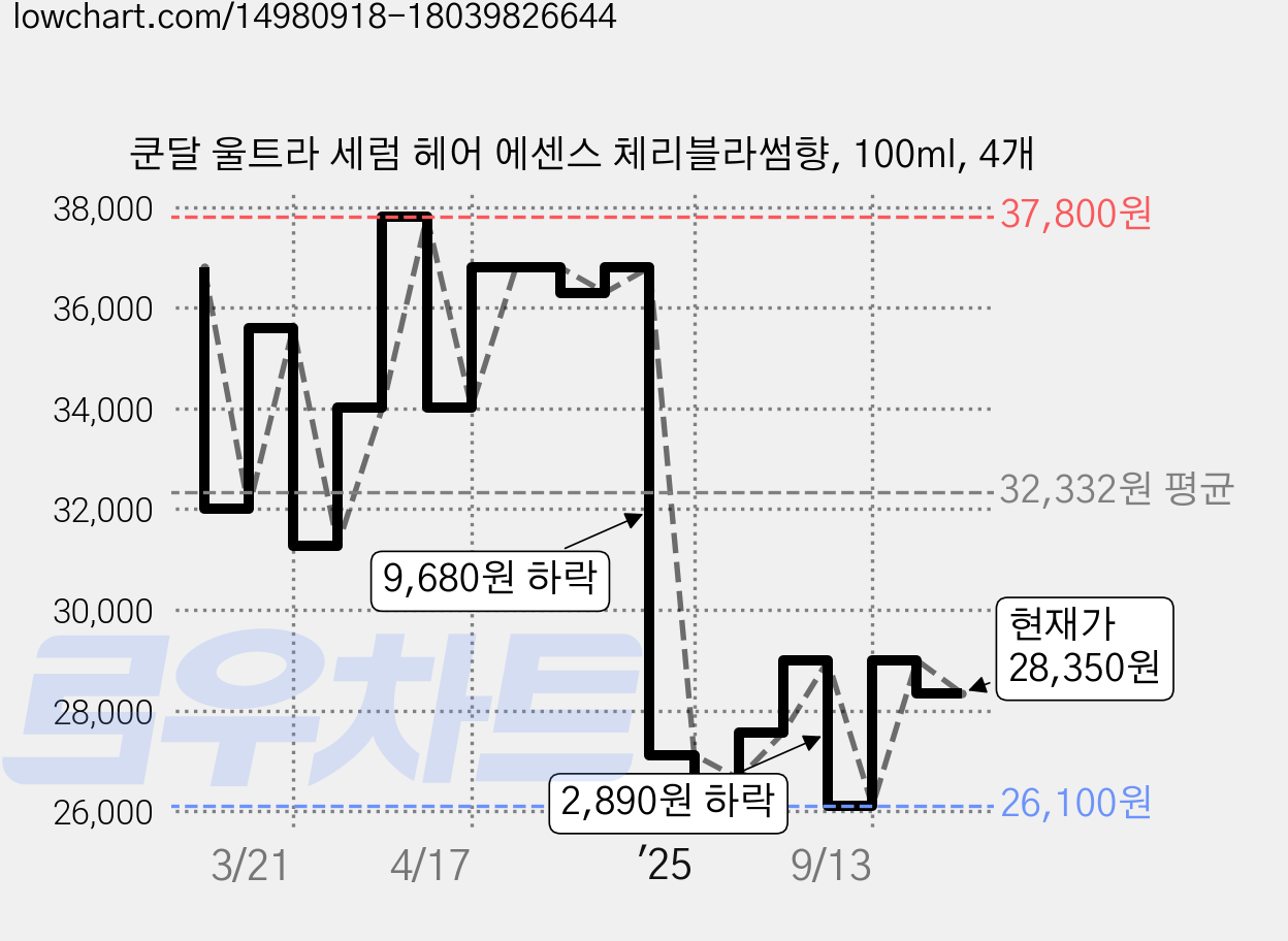 쿤달 울트라 세럼 헤어 에센스 체리블라썸향, 100ml, 4개 가격 변동 차트, 현재가 28,350원, 관측 최저가 26,100원