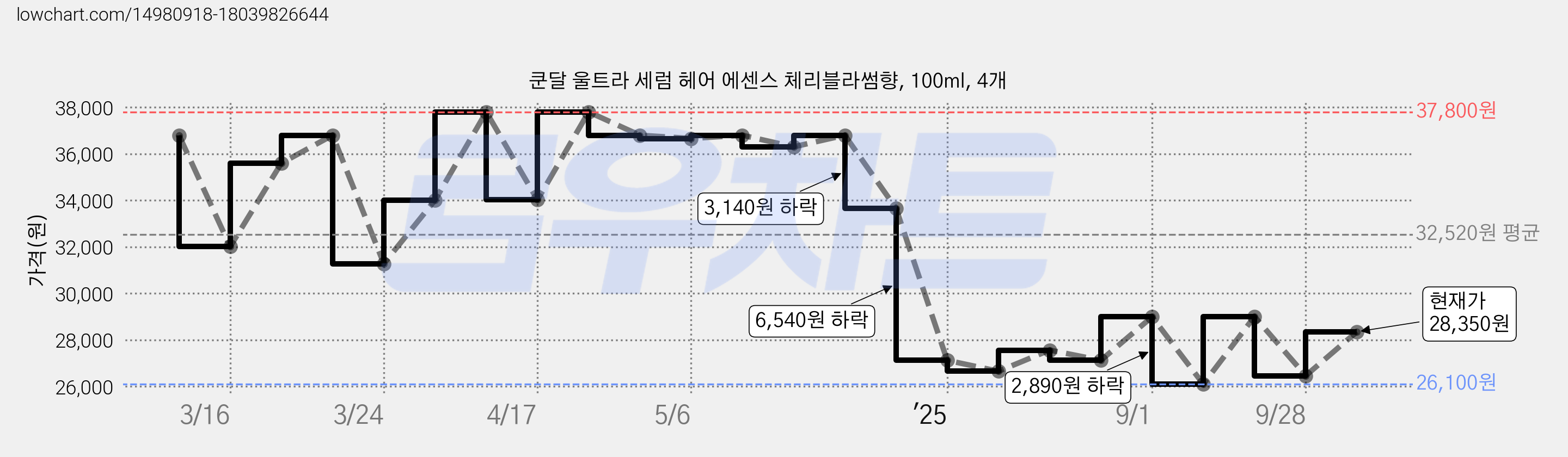 쿤달 울트라 세럼 헤어 에센스 체리블라썸향, 100ml, 4개 가격 변동 차트, 현재가 28,350원, 관측 최저가 26,100원