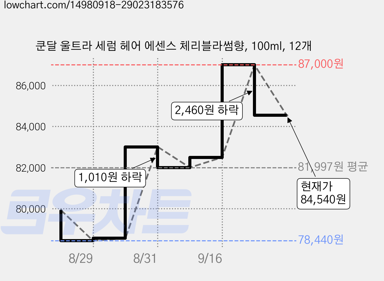 쿤달 울트라 세럼 헤어 에센스 체리블라썸향, 100ml, 12개 가격 변동 차트, 현재가 84,540원, 관측 최저가 78,440원
