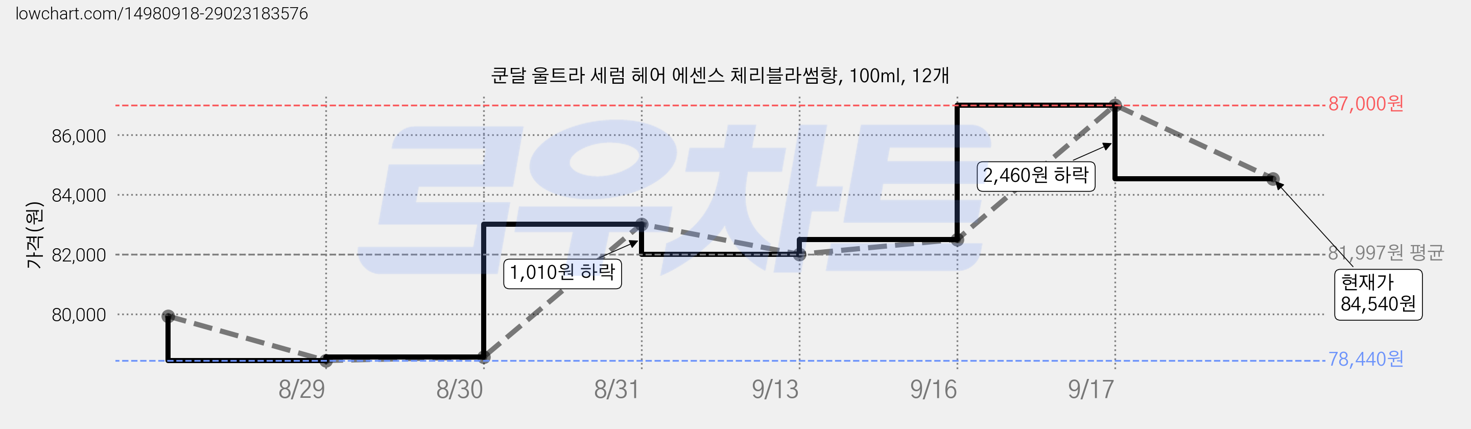 쿤달 울트라 세럼 헤어 에센스 체리블라썸향, 100ml, 12개 가격 변동 차트, 현재가 84,540원, 관측 최저가 78,440원
