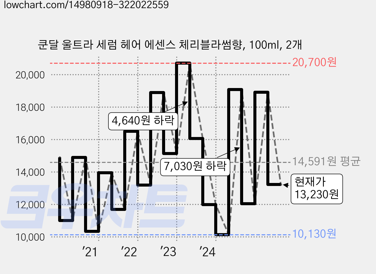 쿤달 울트라 세럼 헤어 에센스 체리블라썸향, 100ml, 2개 가격 변동 차트, 현재가 13,230원, 관측 최저가 9,090원