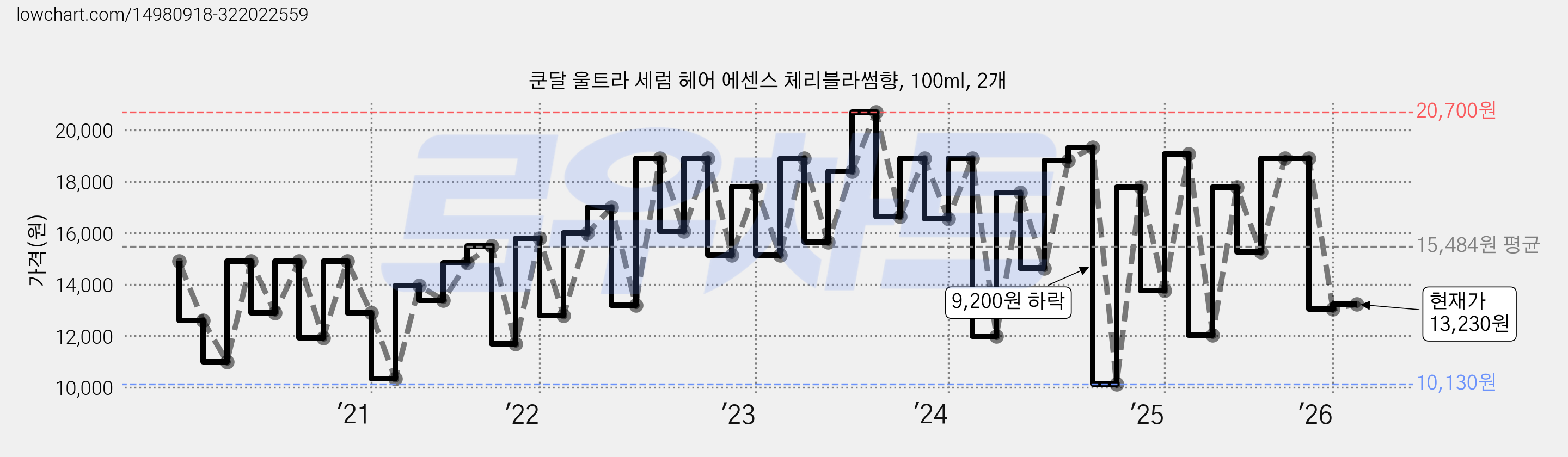 쿤달 울트라 세럼 헤어 에센스 체리블라썸향, 100ml, 2개 가격 변동 차트, 현재가 13,230원, 관측 최저가 9,090원