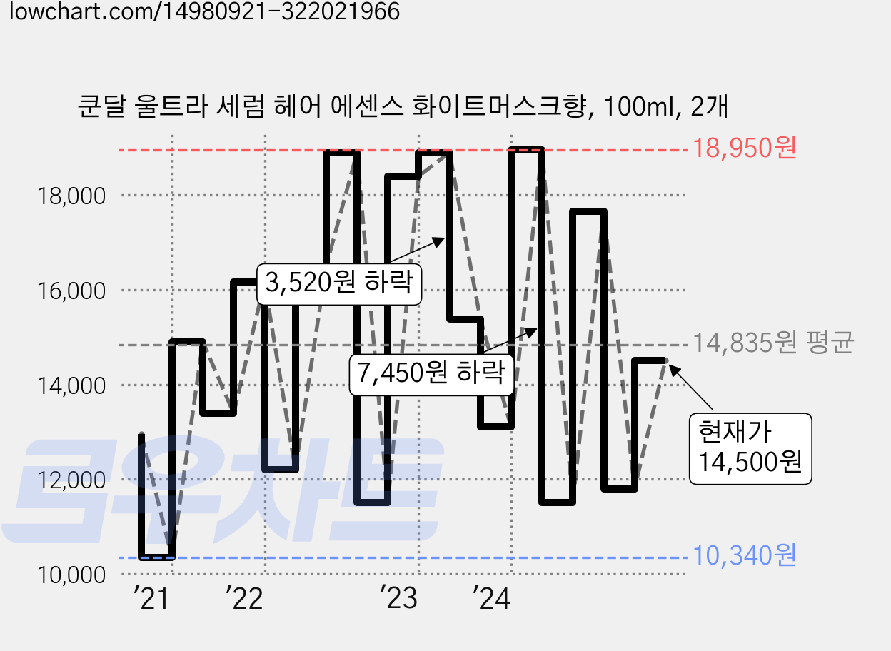 쿤달 울트라 세럼 헤어 에센스 화이트머스크향, 100ml, 2개 가격 변동 차트, 현재가 14,500원, 관측 최저가 9,090원