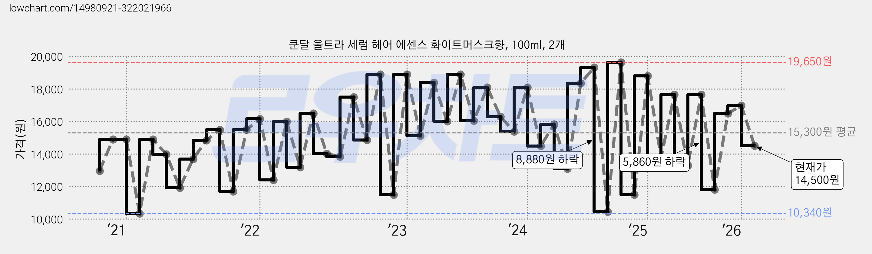 쿤달 울트라 세럼 헤어 에센스 화이트머스크향, 100ml, 2개 가격 변동 차트, 현재가 14,500원, 관측 최저가 9,090원