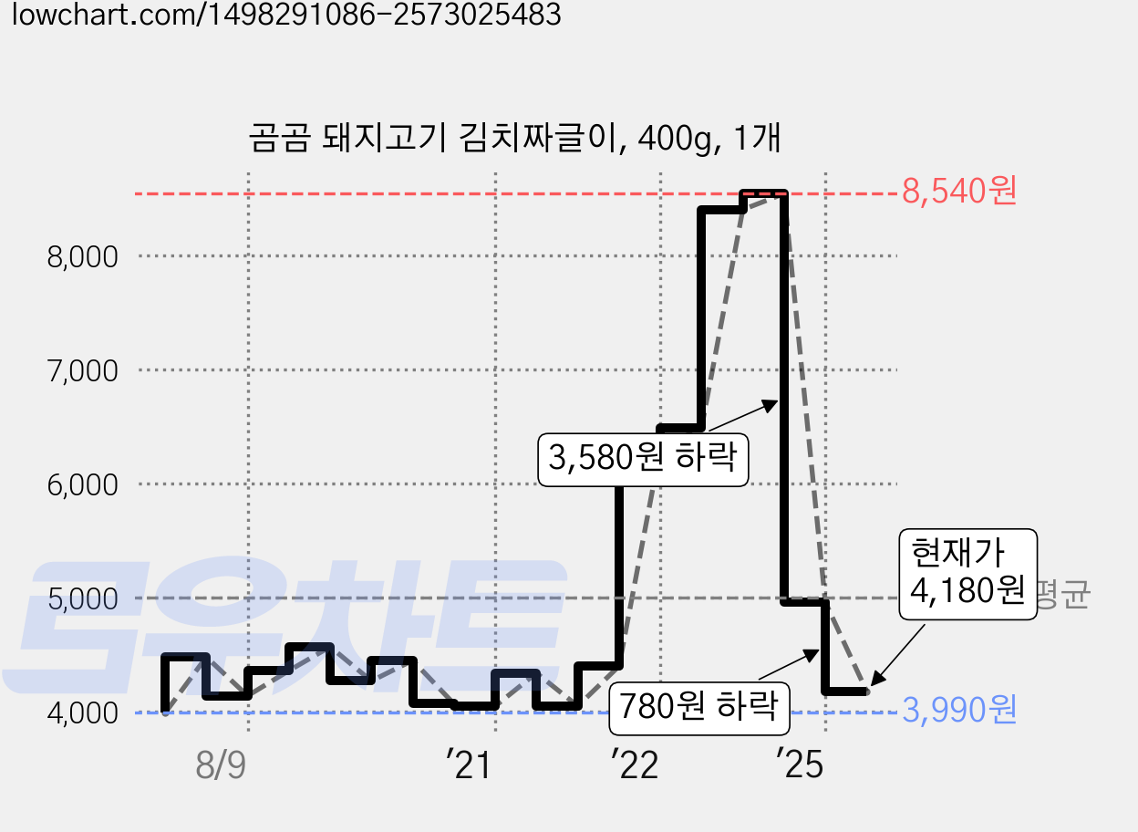곰곰 돼지고기 김치짜글이, 400g, 1개 가격 변동 차트, 현재가 4,180원, 관측 최저가 3,990원