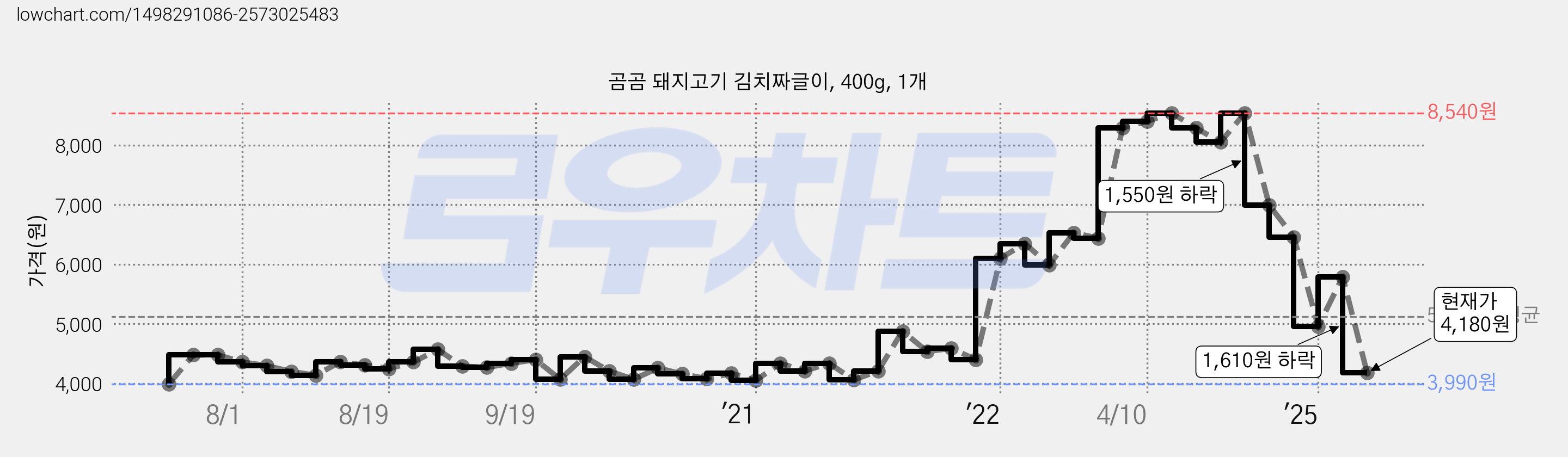 곰곰 돼지고기 김치짜글이, 400g, 1개 가격 변동 차트, 현재가 4,180원, 관측 최저가 3,990원
