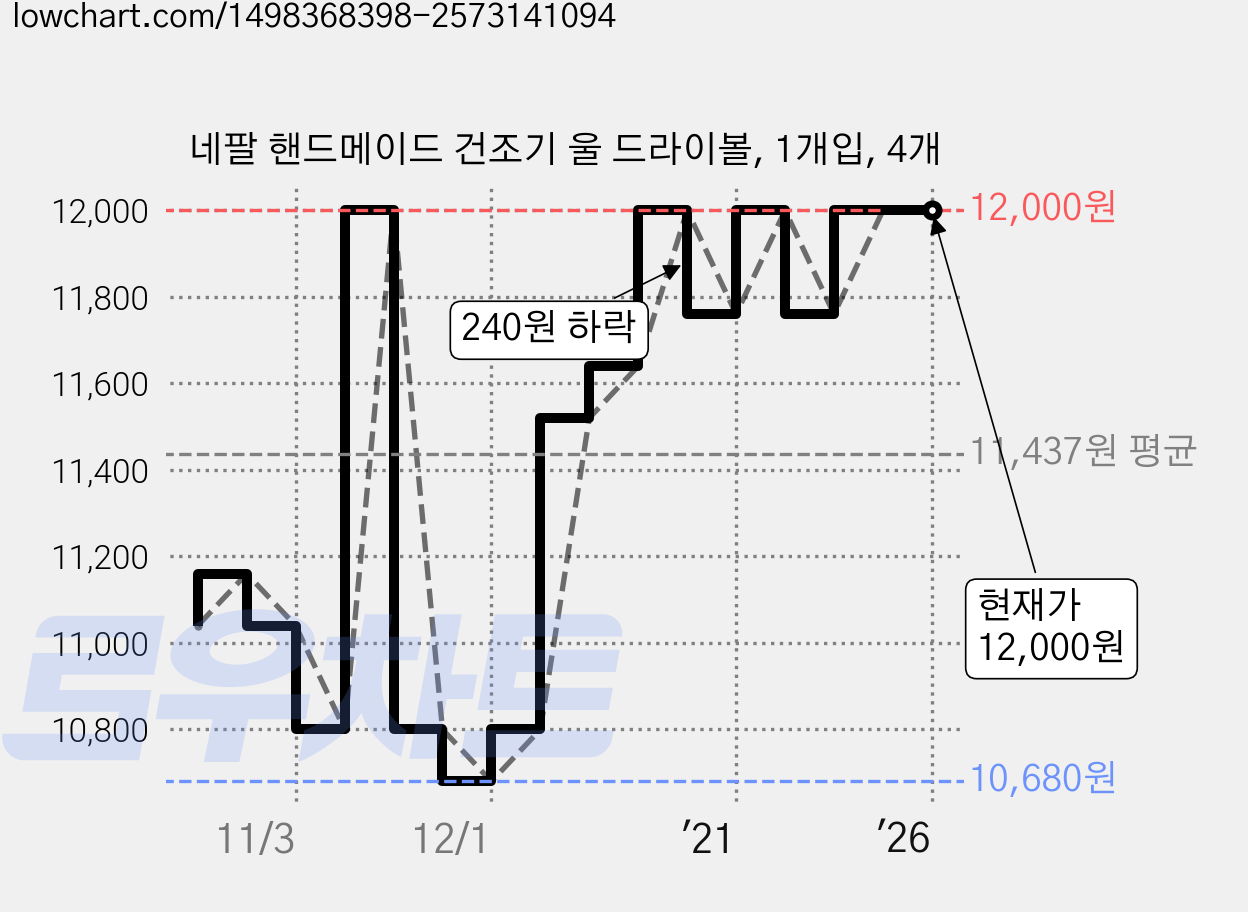 네팔 핸드메이드 건조기 울 드라이볼, 1개입, 4개 가격 변동 차트, 현재가 12,000원, 역대최저가