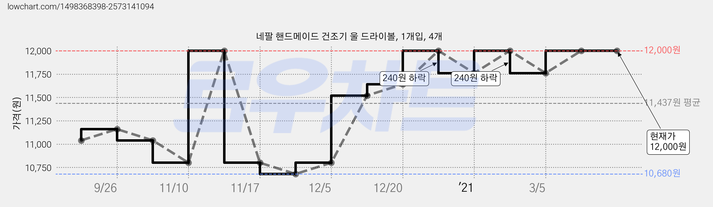네팔 핸드메이드 건조기 울 드라이볼, 1개입, 4개 가격 변동 차트, 현재가 12,000원, 역대최저가
