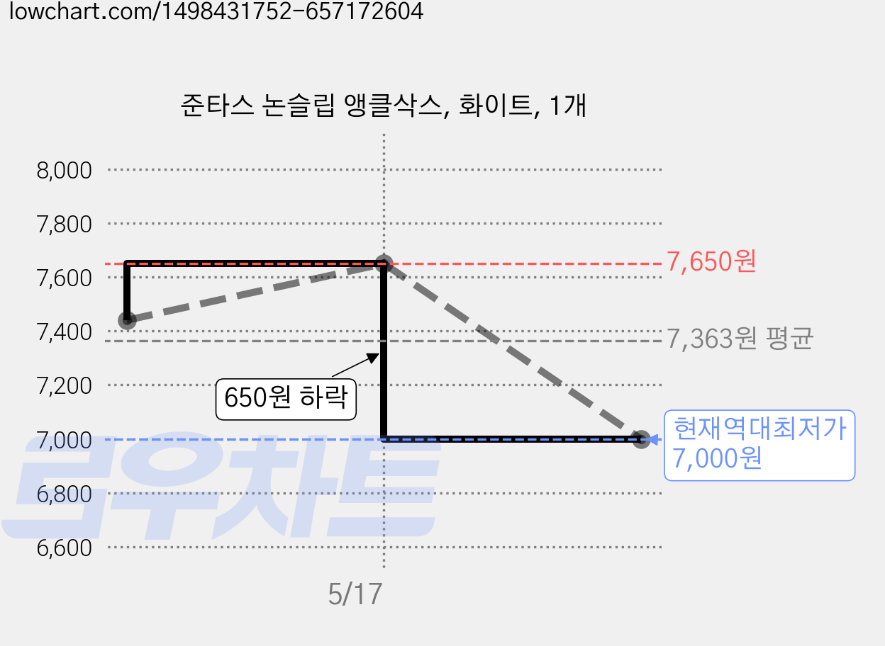 준타스 논슬립 앵클삭스, 화이트, 1개 가격 변동 차트, 현재가 7,000원, 역대최저가