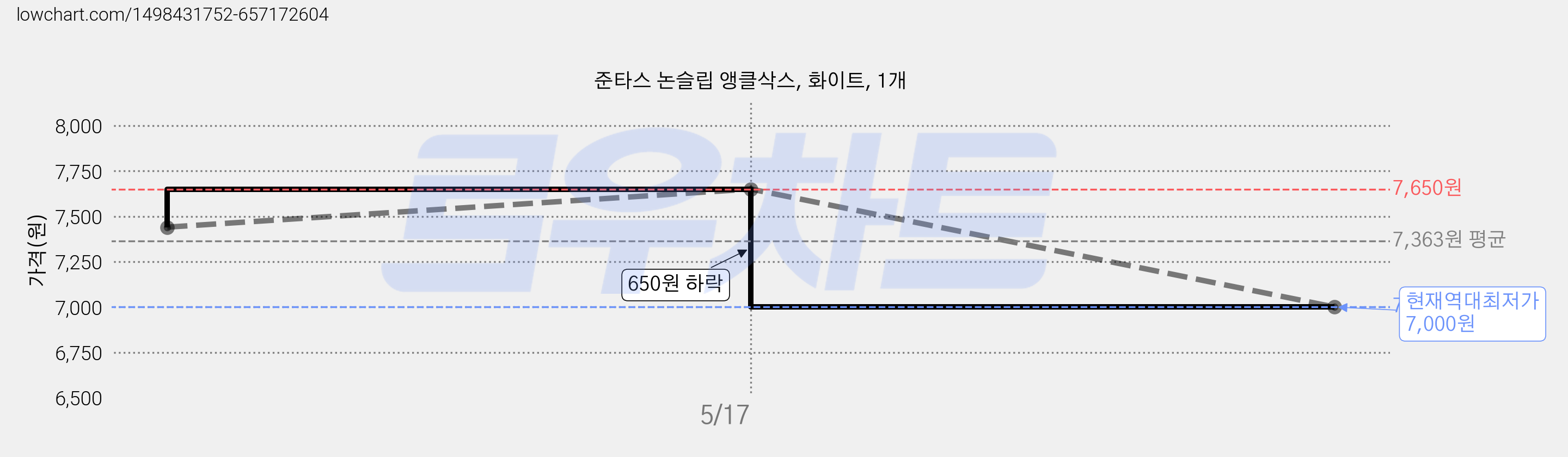준타스 논슬립 앵클삭스, 화이트, 1개 가격 변동 차트, 현재가 7,000원, 역대최저가