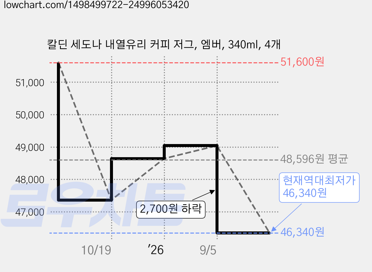칼딘 세도나 내열유리 커피 저그, 엠버, 340ml, 4개 가격 변동 차트, 현재가 46,340원, 역대최저가