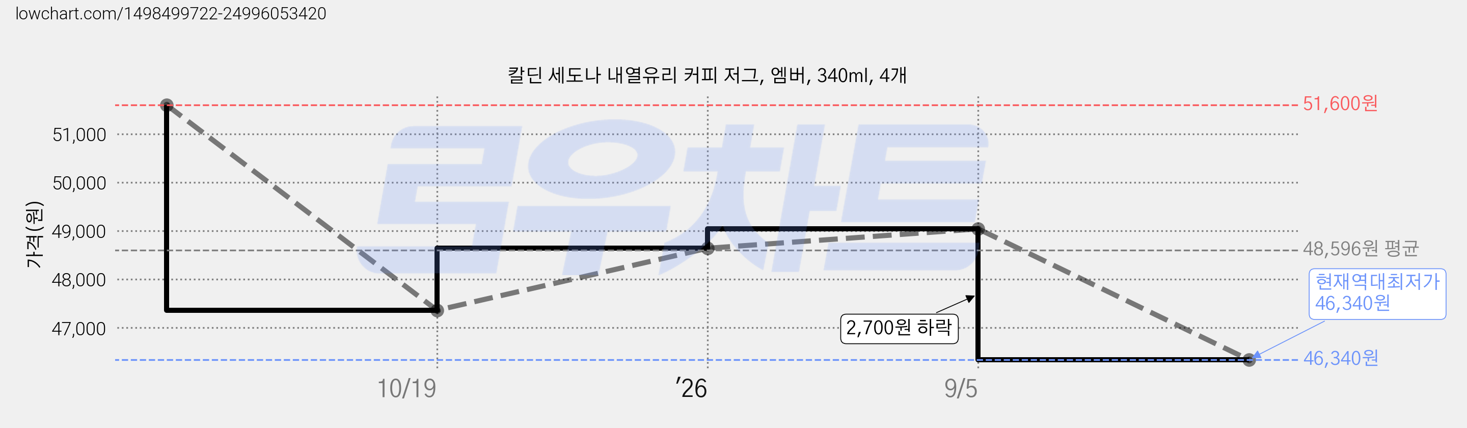 칼딘 세도나 내열유리 커피 저그, 엠버, 340ml, 4개 가격 변동 차트, 현재가 46,340원, 역대최저가