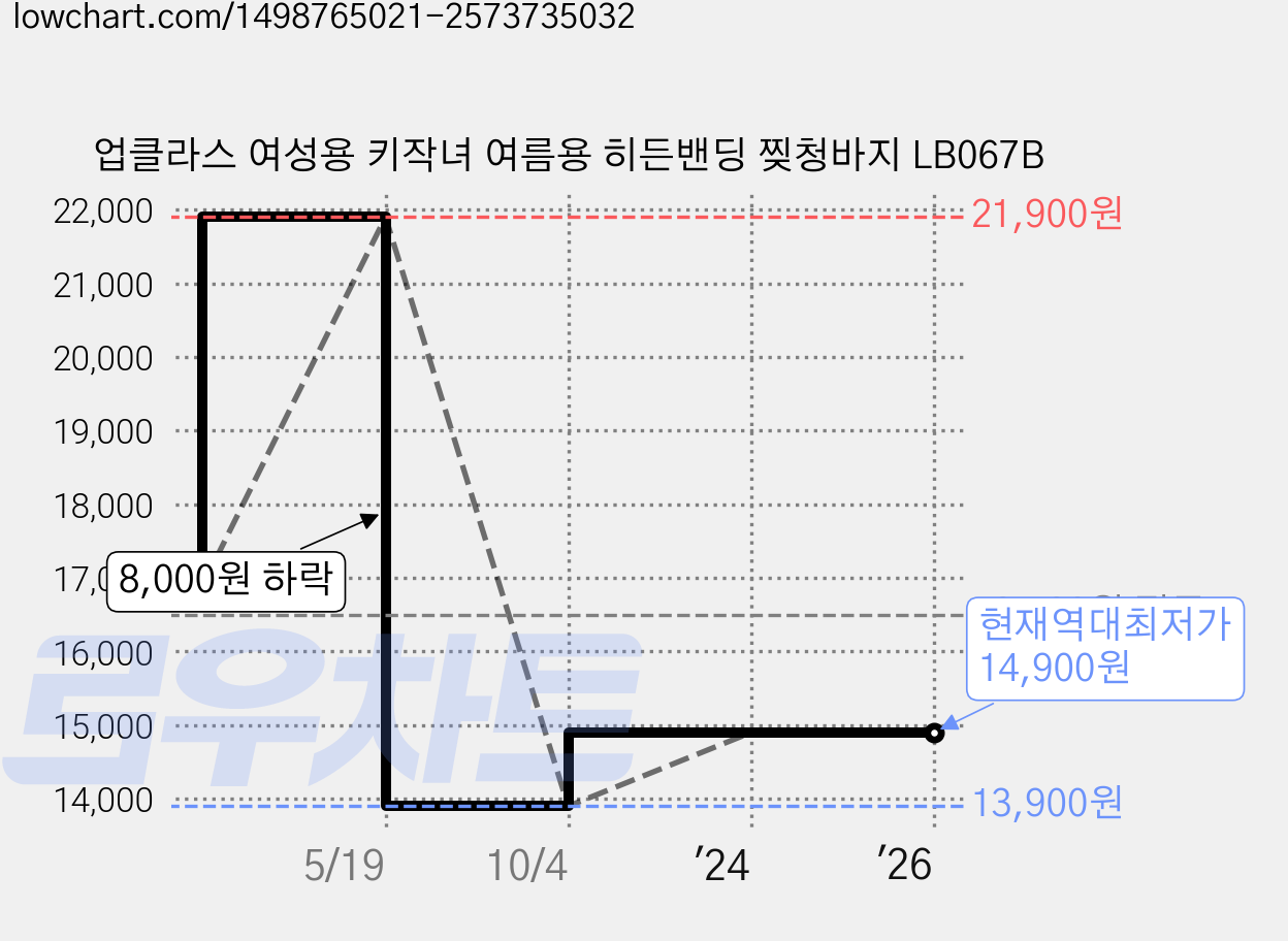 업클라스 여성용 키작녀 여름용 히든밴딩 찢청바지 LB067B 가격 변동 차트, 현재가 14,900원, 역대최저가