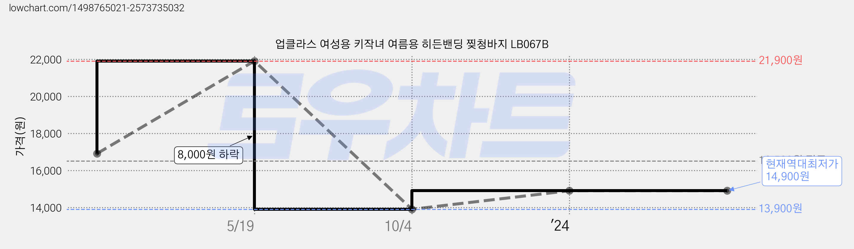 업클라스 여성용 키작녀 여름용 히든밴딩 찢청바지 LB067B 가격 변동 차트, 현재가 14,900원, 역대최저가