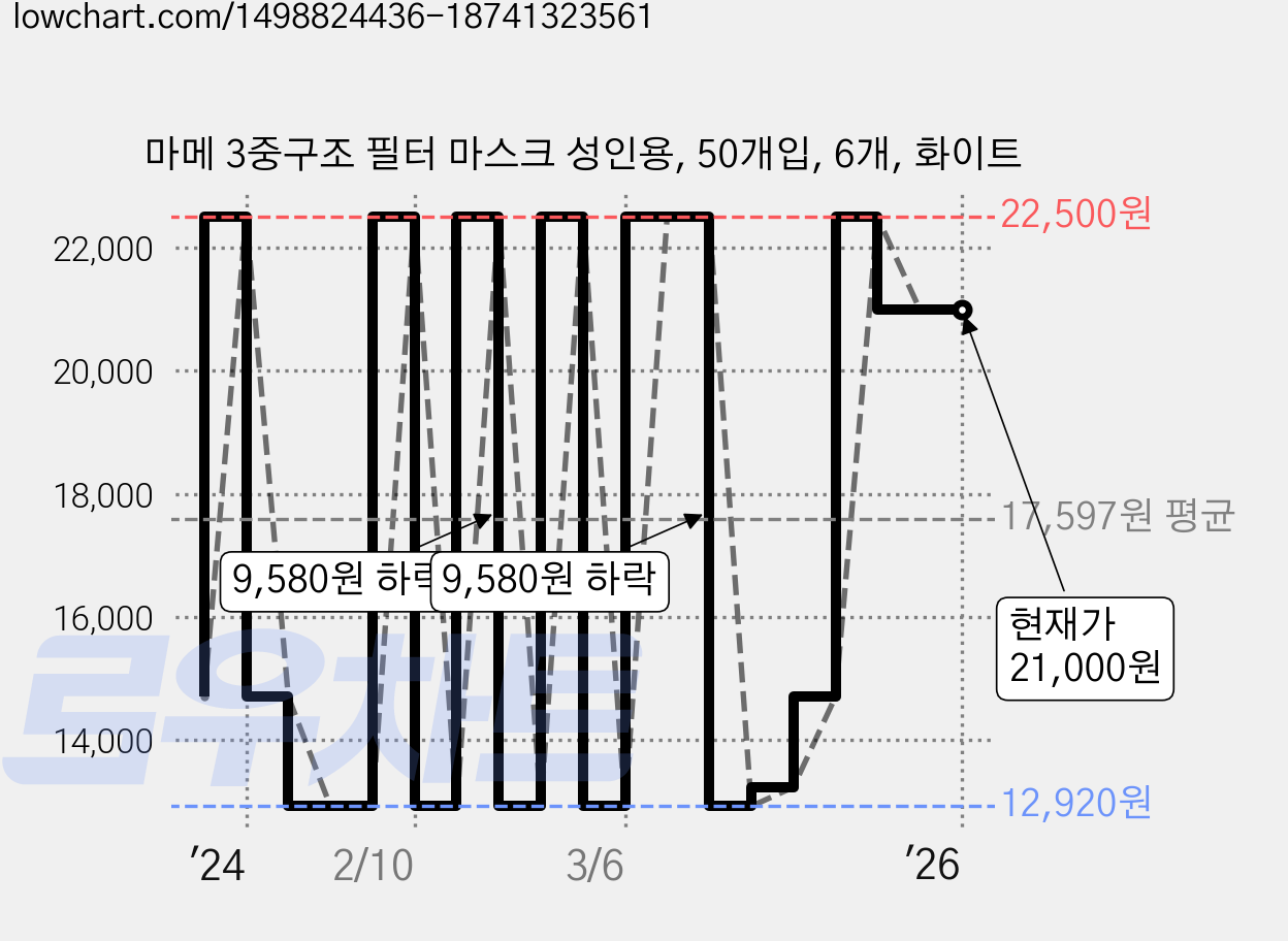 마메 3중구조 필터 마스크 성인용, 50개입, 6개, 화이트 가격 변동 차트, 현재가 21,000원, 역대최저가