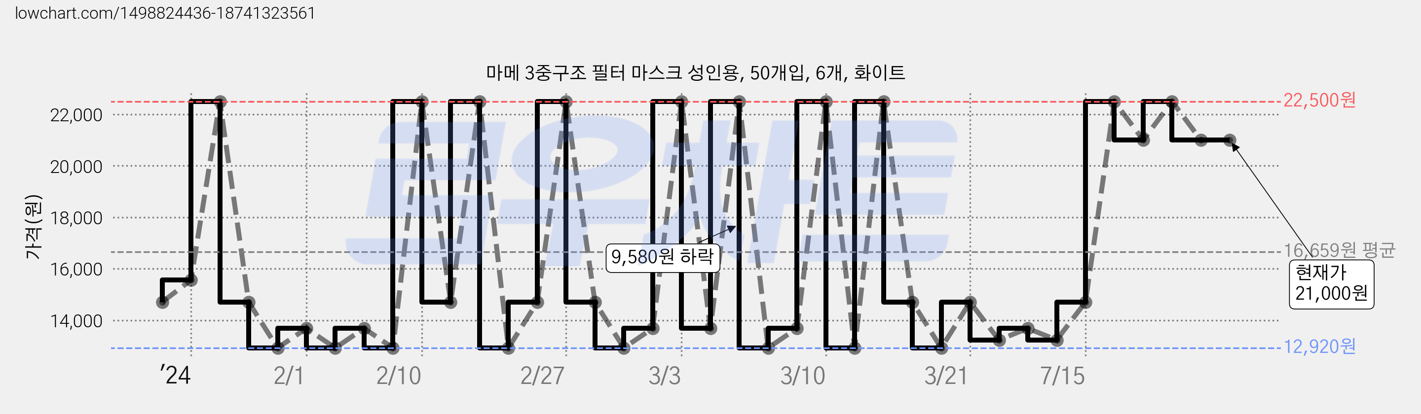 마메 3중구조 필터 마스크 성인용, 50개입, 6개, 화이트 가격 변동 차트, 현재가 21,000원, 역대최저가
