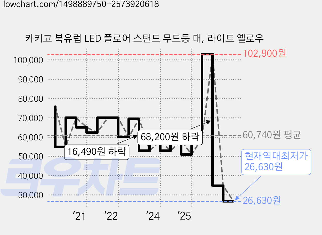 카키고 북유럽 LED 플로어 스탠드 무드등 대, 라이트 옐로우 가격 변동 차트, 현재가 26,630원, 역대최저가