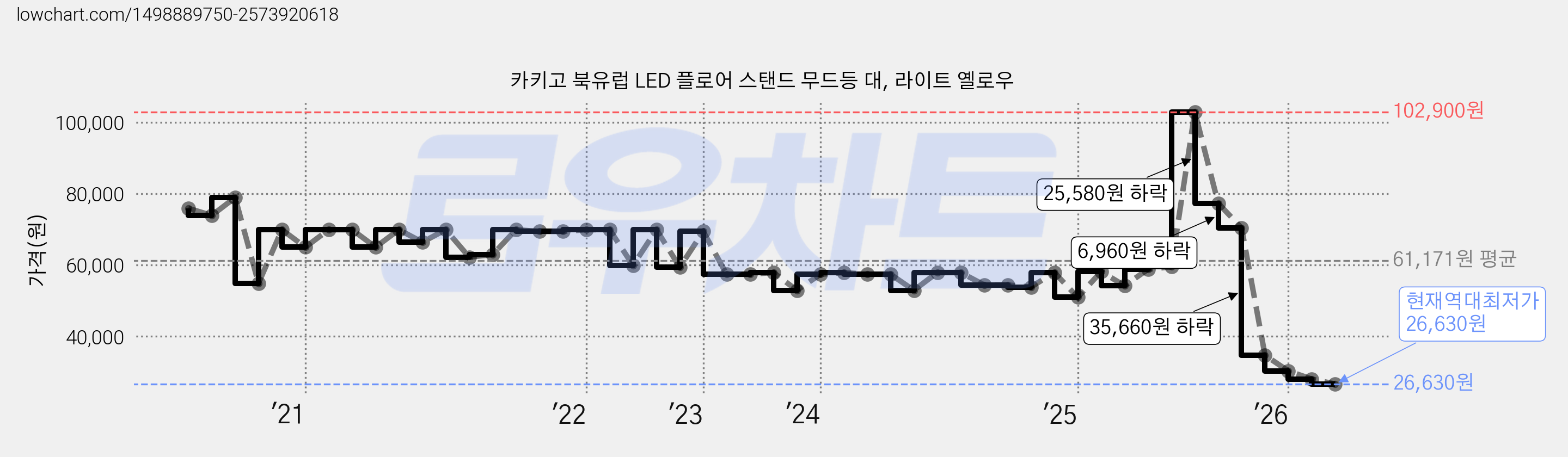 카키고 북유럽 LED 플로어 스탠드 무드등 대, 라이트 옐로우 가격 변동 차트, 현재가 26,630원, 역대최저가