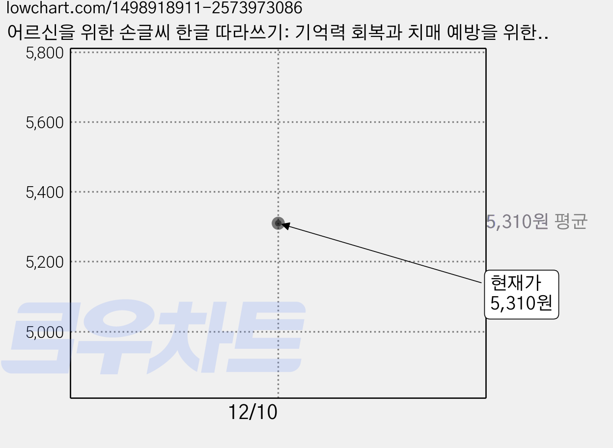 어르신을 위한 손글씨 한글 따라쓰기: 기억력 회복과 치매 예방을 위한 한글 손글씨, 시사패스 가격 변동 차트, 현재가 5,310원