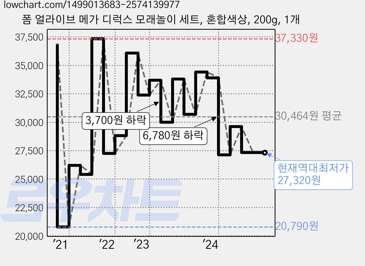 폼 얼라이브 메가 디럭스 모래놀이 세트, 혼합색상, 200g, 1개 가격 변동 차트, 현재가 27,320원, 역대최저가