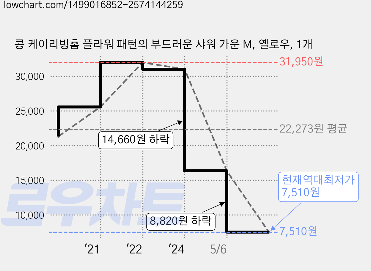 콩 케이리빙홈 플라워 패턴의 부드러운 샤워 가운 M, 옐로우, 1개 가격 변동 차트, 현재가 7,510원, 역대최저가