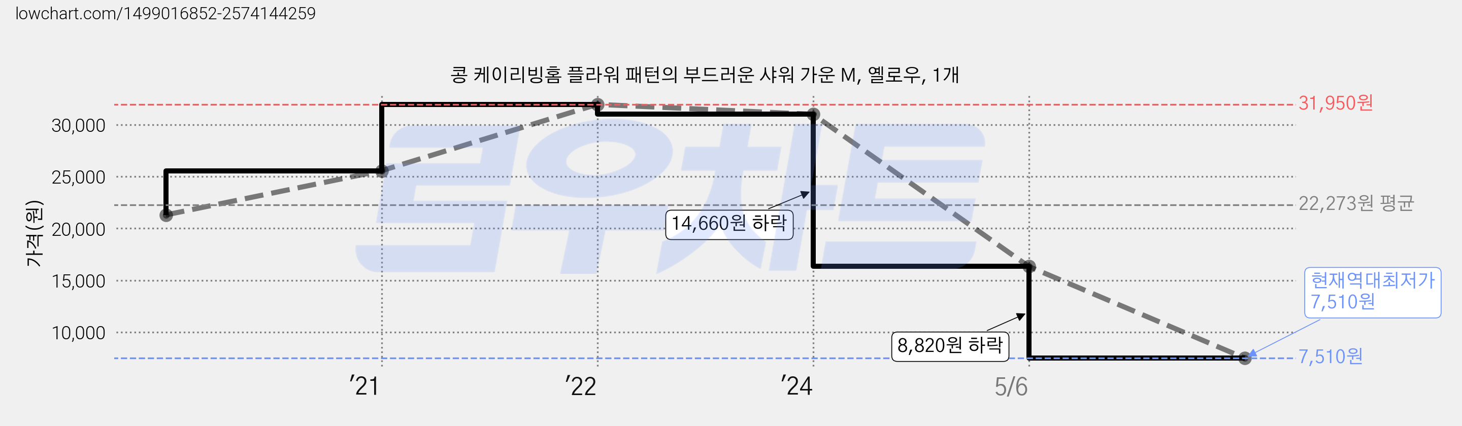 콩 케이리빙홈 플라워 패턴의 부드러운 샤워 가운 M, 옐로우, 1개 가격 변동 차트, 현재가 7,510원, 역대최저가
