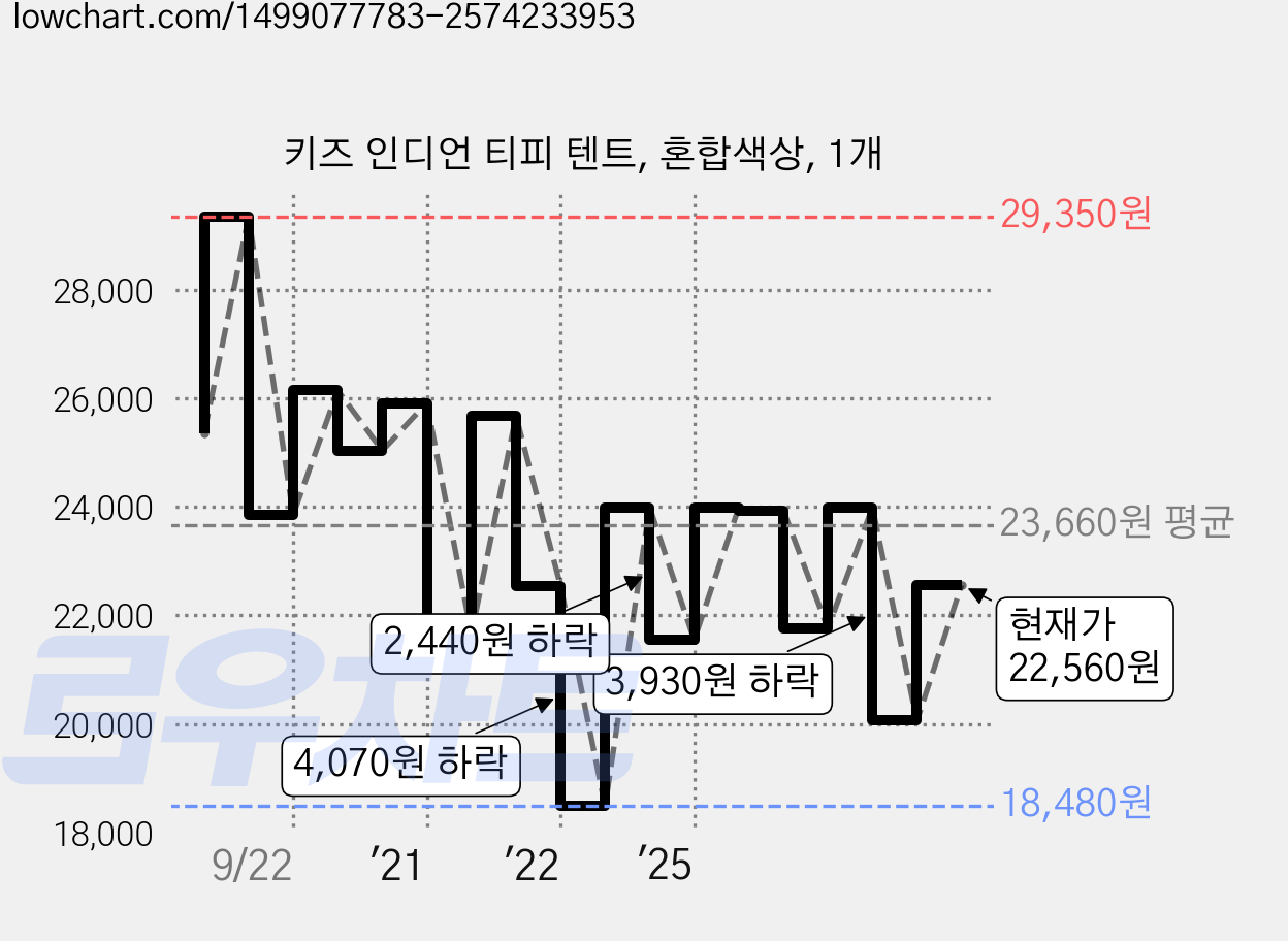 키즈 인디언 티피 텐트, 혼합색상, 1개 가격 변동 차트, 현재가 22,560원, 관측 최저가 18,480원