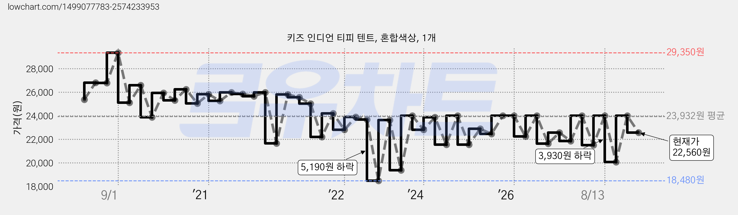 키즈 인디언 티피 텐트, 혼합색상, 1개 가격 변동 차트, 현재가 22,560원, 관측 최저가 18,480원