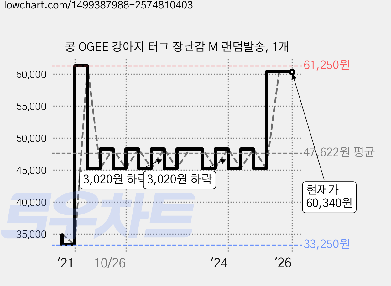 콩 OGEE 강아지 터그 장난감 M 랜덤발송, 1개 가격 변동 차트, 현재가 60,340원, 역대최저가
