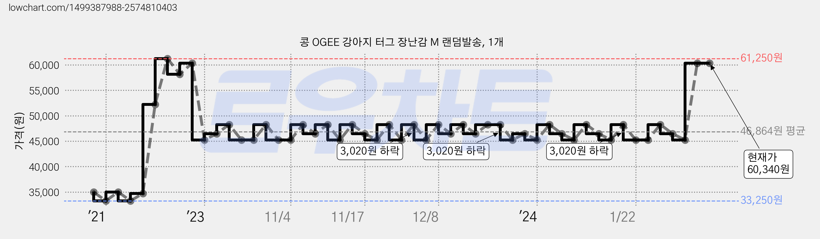 콩 OGEE 강아지 터그 장난감 M 랜덤발송, 1개 가격 변동 차트, 현재가 60,340원, 역대최저가