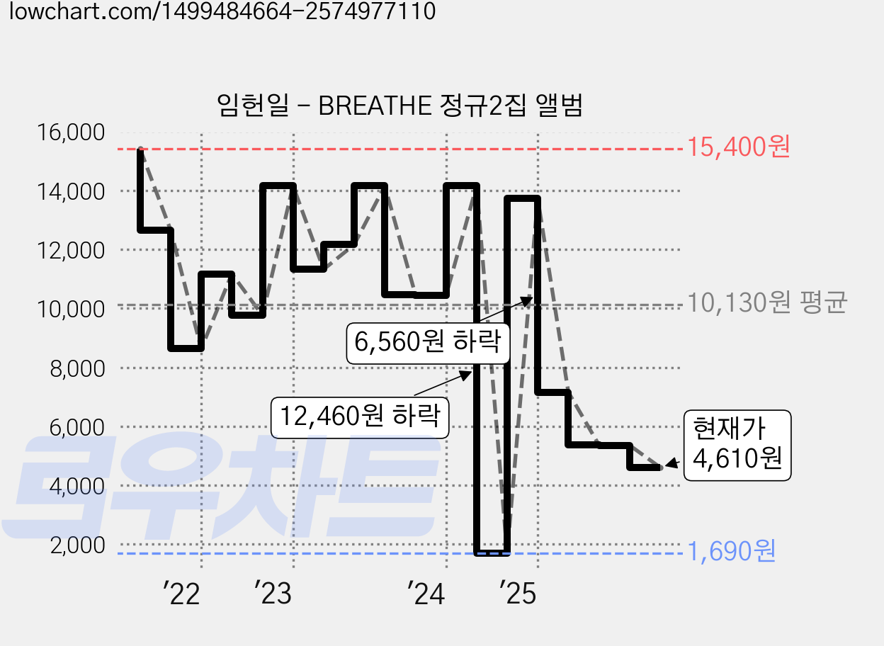 임헌일 - BREATHE 정규2집 앨범 가격 변동 차트, 현재가 4,610원, 관측 최저가 1,690원