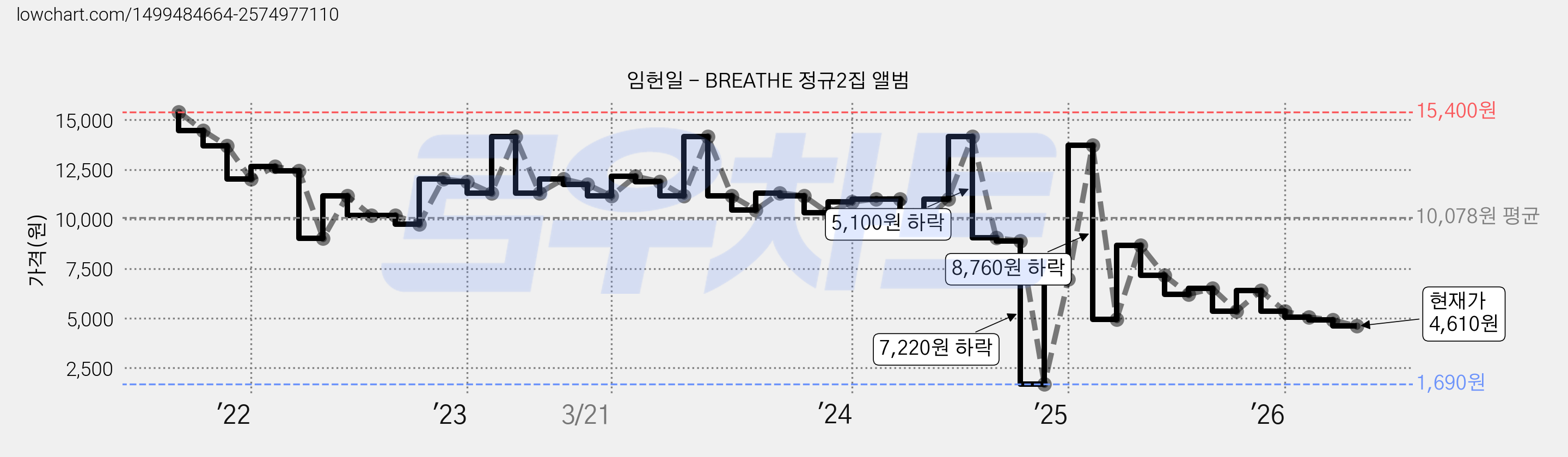 임헌일 - BREATHE 정규2집 앨범 가격 변동 차트, 현재가 4,610원, 관측 최저가 1,690원