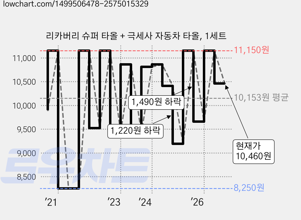 리카버리 슈퍼 타올 + 극세사 자동차 타올, 1세트 가격 변동 차트, 현재가 10,460원, 관측 최저가 8,250원