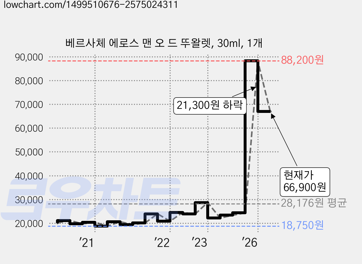 베르사체 에로스 맨 오 드 뚜왈렛, 30ml, 1개 가격 변동 차트, 현재가 66,900원, 관측 최저가 18,750원